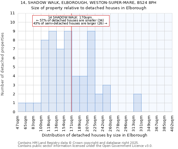 14, SHADOW WALK, ELBOROUGH, WESTON-SUPER-MARE, BS24 8PH: Size of property relative to detached houses houses in Elborough