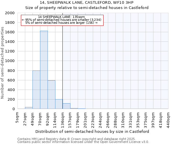14, SHEEPWALK LANE, CASTLEFORD, WF10 3HP: Size of property relative to semi-detached houses houses in Castleford