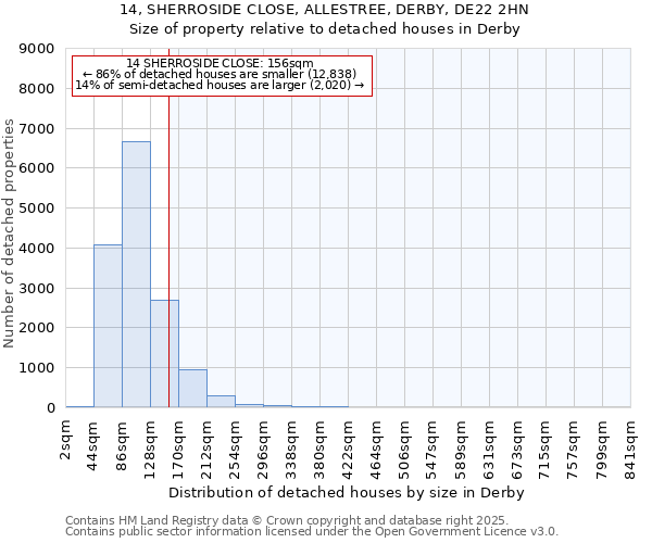 14, SHERROSIDE CLOSE, ALLESTREE, DERBY, DE22 2HN: Size of property relative to detached houses houses in Derby