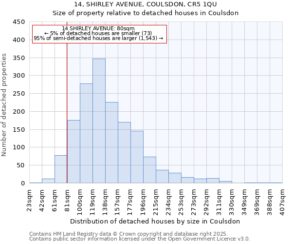 14, SHIRLEY AVENUE, COULSDON, CR5 1QU: Size of property relative to detached houses houses in Coulsdon