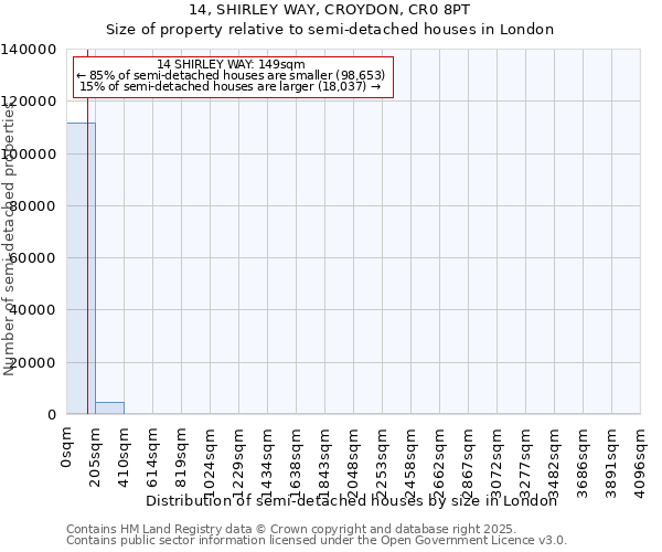 14, SHIRLEY WAY, CROYDON, CR0 8PT: Size of property relative to semi-detached houses houses in London