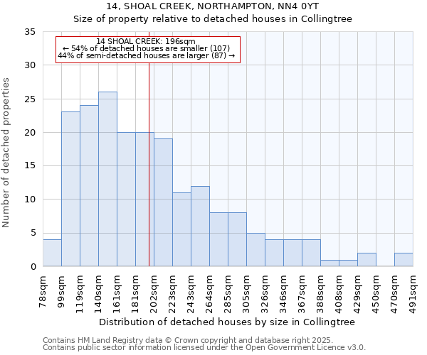 14, SHOAL CREEK, NORTHAMPTON, NN4 0YT: Size of property relative to detached houses houses in Collingtree