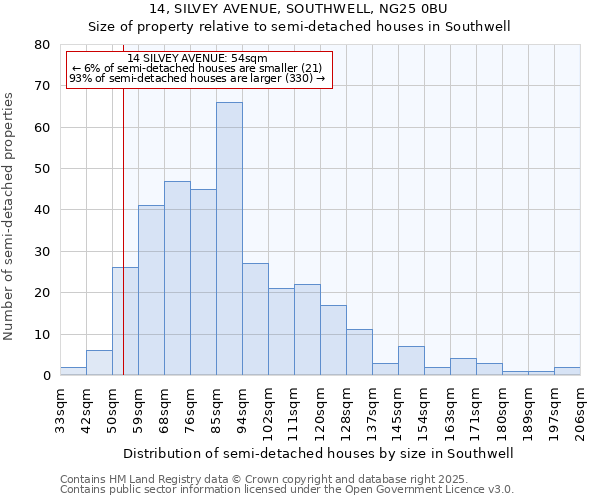 14, SILVEY AVENUE, SOUTHWELL, NG25 0BU: Size of property relative to semi-detached houses houses in Southwell