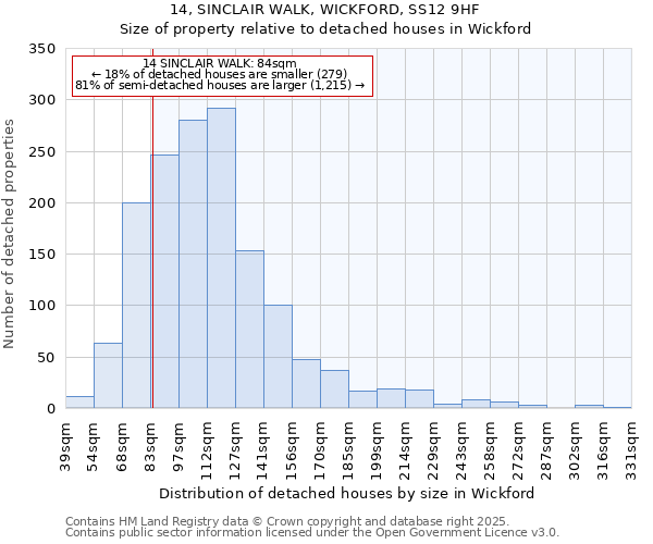 14, SINCLAIR WALK, WICKFORD, SS12 9HF: Size of property relative to detached houses houses in Wickford