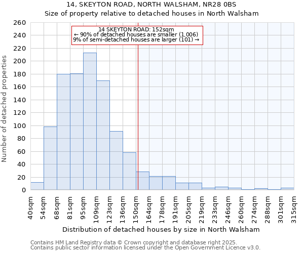 14, SKEYTON ROAD, NORTH WALSHAM, NR28 0BS: Size of property relative to detached houses houses in North Walsham