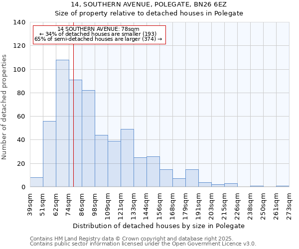 14, SOUTHERN AVENUE, POLEGATE, BN26 6EZ: Size of property relative to detached houses houses in Polegate