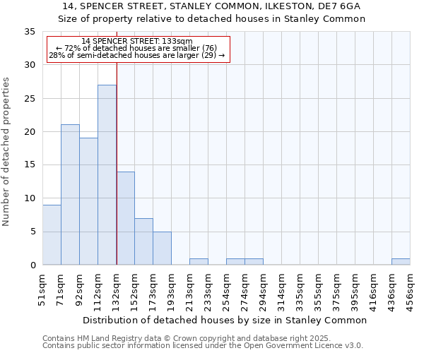 14, SPENCER STREET, STANLEY COMMON, ILKESTON, DE7 6GA: Size of property relative to detached houses houses in Stanley Common
