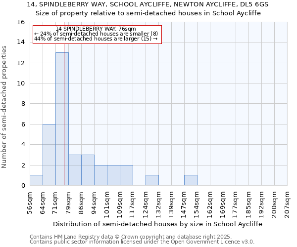 14, SPINDLEBERRY WAY, SCHOOL AYCLIFFE, NEWTON AYCLIFFE, DL5 6GS: Size of property relative to semi-detached houses houses in School Aycliffe