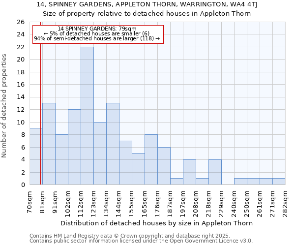 14, SPINNEY GARDENS, APPLETON THORN, WARRINGTON, WA4 4TJ: Size of property relative to detached houses houses in Appleton Thorn