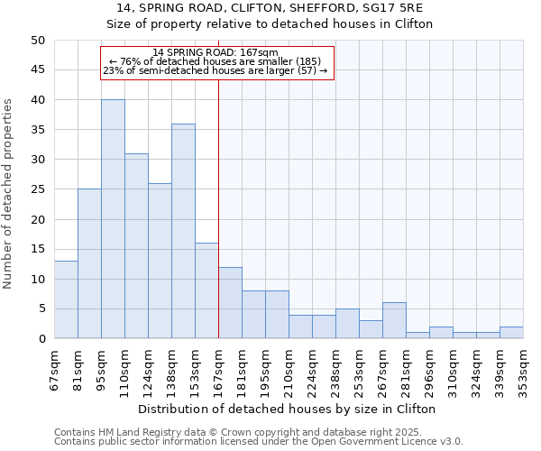 14, SPRING ROAD, CLIFTON, SHEFFORD, SG17 5RE: Size of property relative to detached houses houses in Clifton