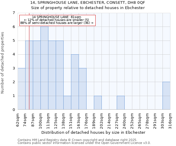 14, SPRINGHOUSE LANE, EBCHESTER, CONSETT, DH8 0QF: Size of property relative to detached houses houses in Ebchester