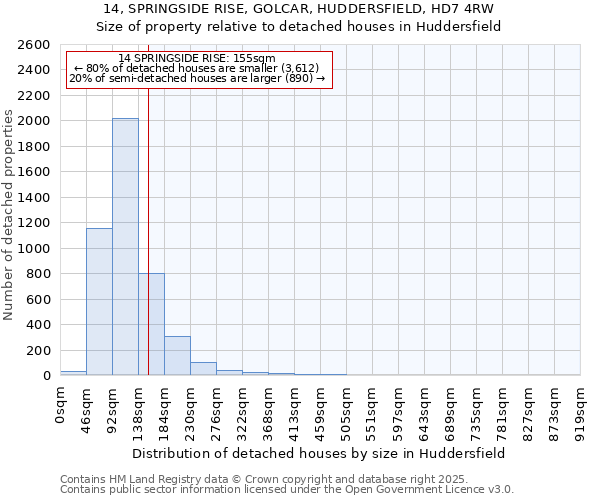 14, SPRINGSIDE RISE, GOLCAR, HUDDERSFIELD, HD7 4RW: Size of property relative to detached houses houses in Huddersfield