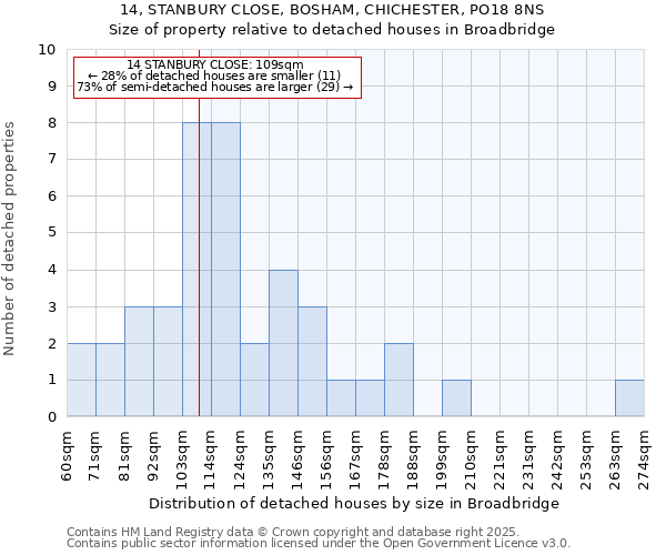 14, STANBURY CLOSE, BOSHAM, CHICHESTER, PO18 8NS: Size of property relative to detached houses houses in Broadbridge