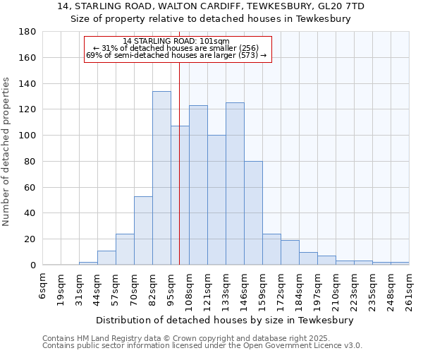 14, STARLING ROAD, WALTON CARDIFF, TEWKESBURY, GL20 7TD: Size of property relative to detached houses houses in Tewkesbury