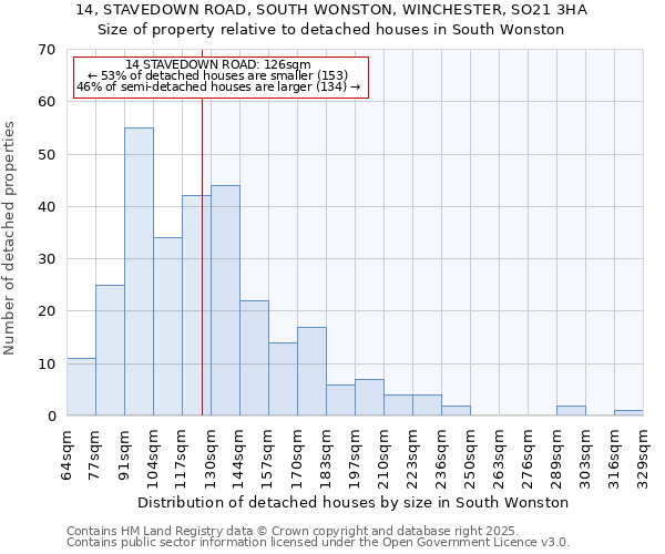 14, STAVEDOWN ROAD, SOUTH WONSTON, WINCHESTER, SO21 3HA: Size of property relative to detached houses houses in South Wonston