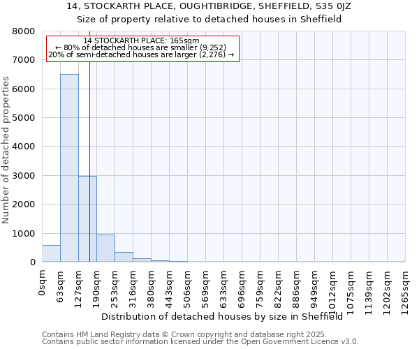 14, STOCKARTH PLACE, OUGHTIBRIDGE, SHEFFIELD, S35 0JZ: Size of property relative to detached houses houses in Sheffield