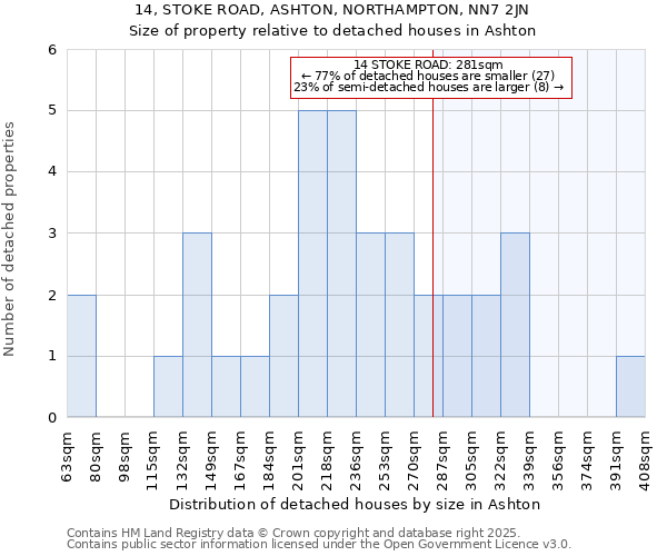 14, STOKE ROAD, ASHTON, NORTHAMPTON, NN7 2JN: Size of property relative to detached houses houses in Ashton