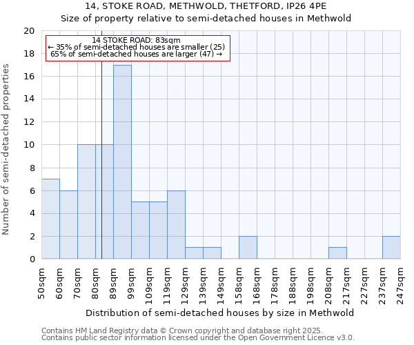 14, STOKE ROAD, METHWOLD, THETFORD, IP26 4PE: Size of property relative to semi-detached houses houses in Methwold