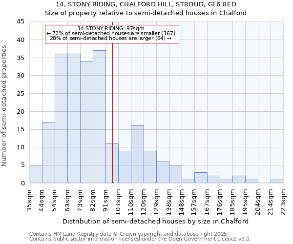 14, STONY RIDING, CHALFORD HILL, STROUD, GL6 8ED: Size of property relative to semi-detached houses houses in Chalford