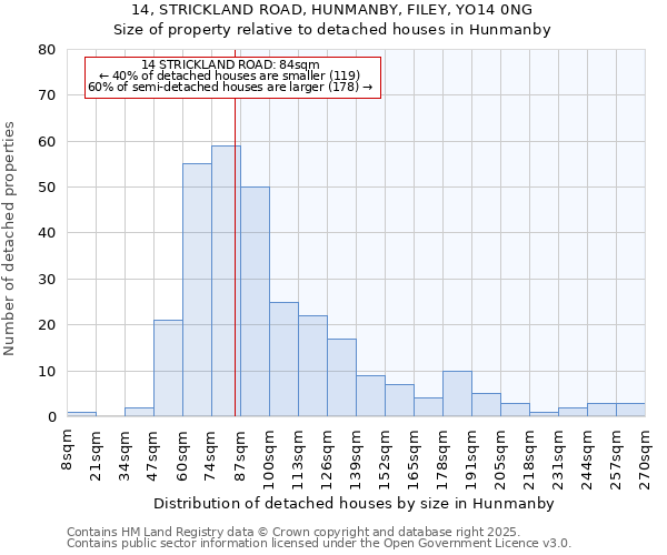 14, STRICKLAND ROAD, HUNMANBY, FILEY, YO14 0NG: Size of property relative to detached houses houses in Hunmanby