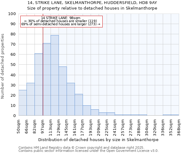 14, STRIKE LANE, SKELMANTHORPE, HUDDERSFIELD, HD8 9AY: Size of property relative to detached houses houses in Skelmanthorpe