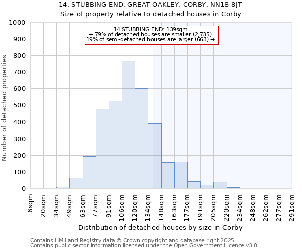 14, STUBBING END, GREAT OAKLEY, CORBY, NN18 8JT: Size of property relative to detached houses houses in Corby
