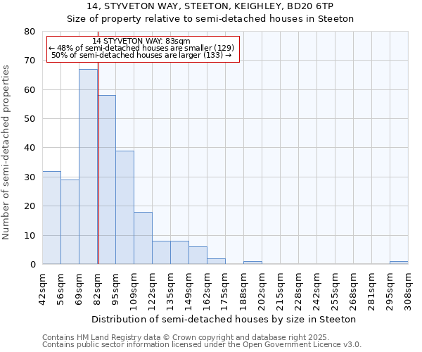 14, STYVETON WAY, STEETON, KEIGHLEY, BD20 6TP: Size of property relative to semi-detached houses houses in Steeton