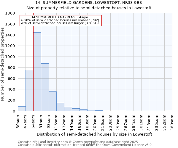 14, SUMMERFIELD GARDENS, LOWESTOFT, NR33 9BS: Size of property relative to semi-detached houses houses in Lowestoft