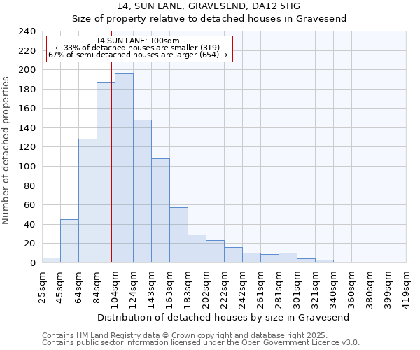 14, SUN LANE, GRAVESEND, DA12 5HG: Size of property relative to detached houses houses in Gravesend