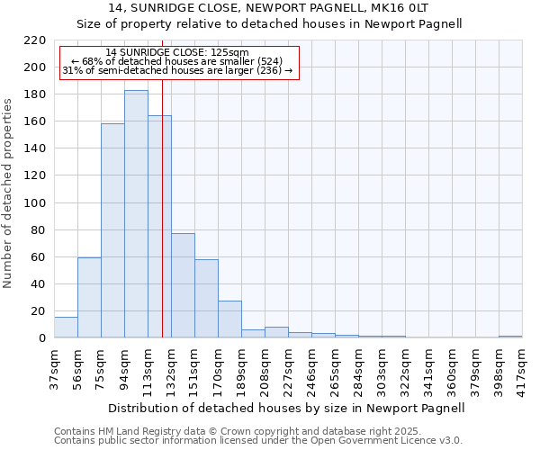 14, SUNRIDGE CLOSE, NEWPORT PAGNELL, MK16 0LT: Size of property relative to detached houses houses in Newport Pagnell