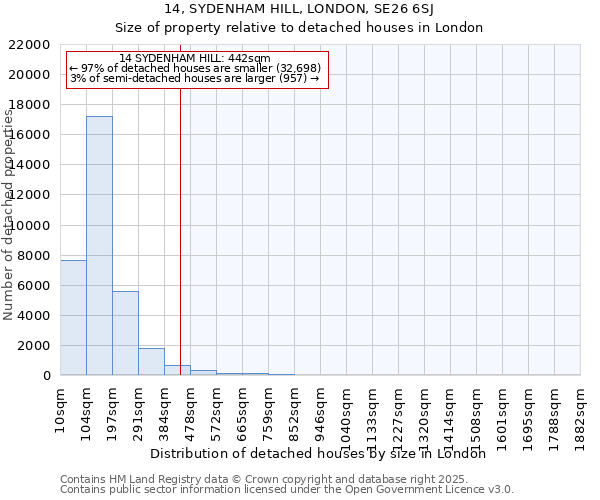 14, SYDENHAM HILL, LONDON, SE26 6SJ: Size of property relative to detached houses houses in London