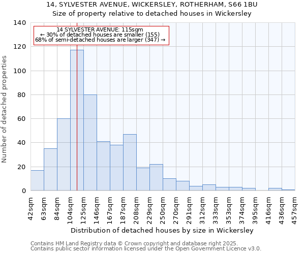 14, SYLVESTER AVENUE, WICKERSLEY, ROTHERHAM, S66 1BU: Size of property relative to detached houses houses in Wickersley