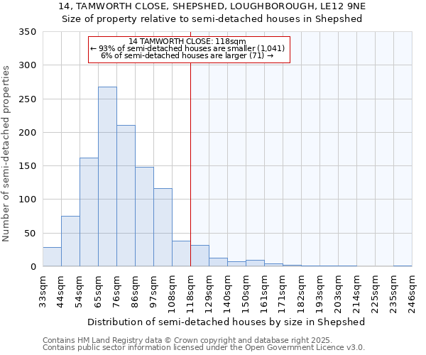 14, TAMWORTH CLOSE, SHEPSHED, LOUGHBOROUGH, LE12 9NE: Size of property relative to semi-detached houses houses in Shepshed