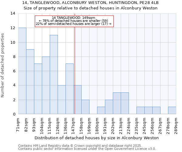 14, TANGLEWOOD, ALCONBURY WESTON, HUNTINGDON, PE28 4LB: Size of property relative to detached houses houses in Alconbury Weston