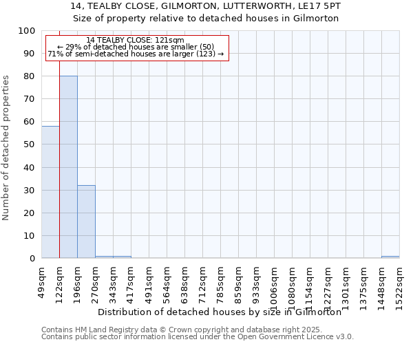 14, TEALBY CLOSE, GILMORTON, LUTTERWORTH, LE17 5PT: Size of property relative to detached houses houses in Gilmorton