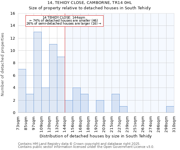 14, TEHIDY CLOSE, CAMBORNE, TR14 0HL: Size of property relative to detached houses houses in South Tehidy