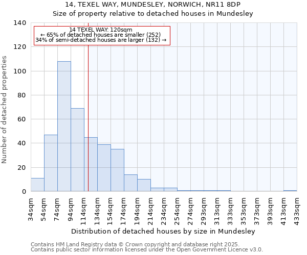 14, TEXEL WAY, MUNDESLEY, NORWICH, NR11 8DP: Size of property relative to detached houses houses in Mundesley