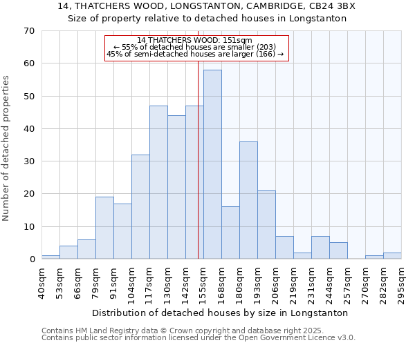14, THATCHERS WOOD, LONGSTANTON, CAMBRIDGE, CB24 3BX: Size of property relative to detached houses houses in Longstanton