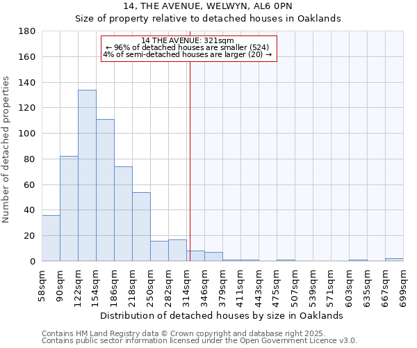 14, THE AVENUE, WELWYN, AL6 0PN: Size of property relative to detached houses houses in Oaklands