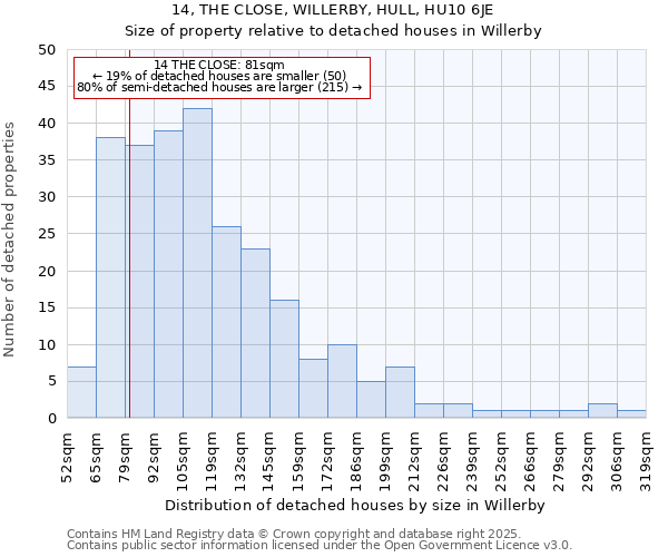 14, THE CLOSE, WILLERBY, HULL, HU10 6JE: Size of property relative to detached houses houses in Willerby