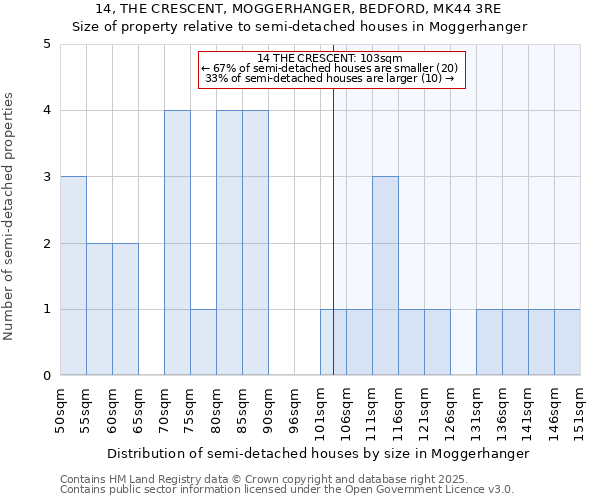 14, THE CRESCENT, MOGGERHANGER, BEDFORD, MK44 3RE: Size of property relative to semi-detached houses houses in Moggerhanger