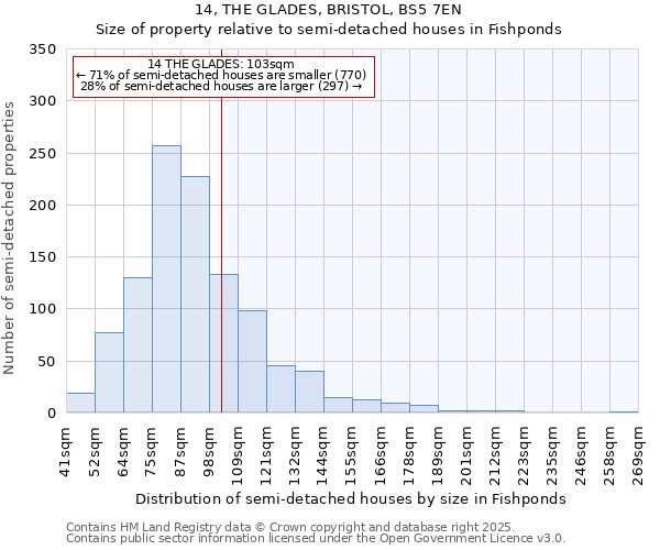 14, THE GLADES, BRISTOL, BS5 7EN: Size of property relative to semi-detached houses houses in Fishponds
