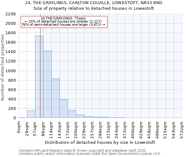 14, THE GRAYLINGS, CARLTON COLVILLE, LOWESTOFT, NR33 8ND: Size of property relative to detached houses houses in Lowestoft