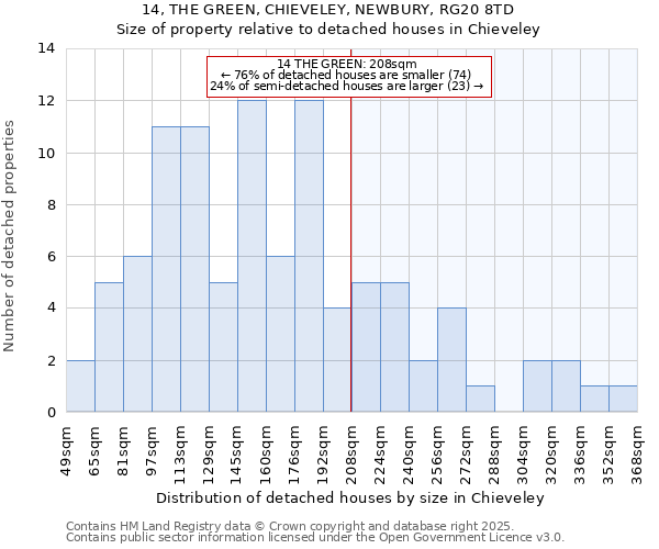 14, THE GREEN, CHIEVELEY, NEWBURY, RG20 8TD: Size of property relative to detached houses houses in Chieveley