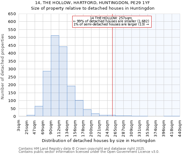 14, THE HOLLOW, HARTFORD, HUNTINGDON, PE29 1YF: Size of property relative to detached houses houses in Huntingdon
