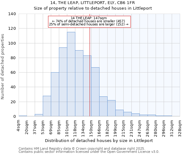 14, THE LEAP, LITTLEPORT, ELY, CB6 1FR: Size of property relative to detached houses houses in Littleport