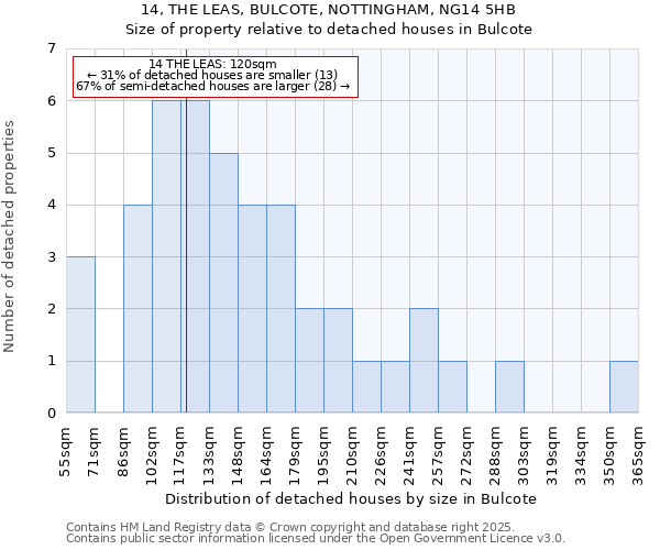 14, THE LEAS, BULCOTE, NOTTINGHAM, NG14 5HB: Size of property relative to detached houses houses in Bulcote