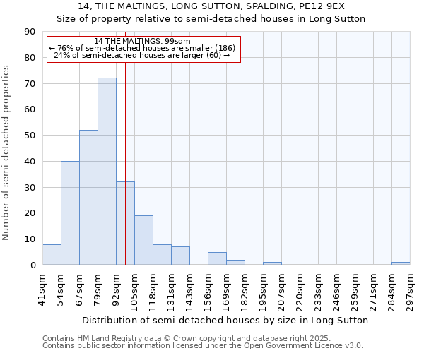 14, THE MALTINGS, LONG SUTTON, SPALDING, PE12 9EX: Size of property relative to semi-detached houses houses in Long Sutton