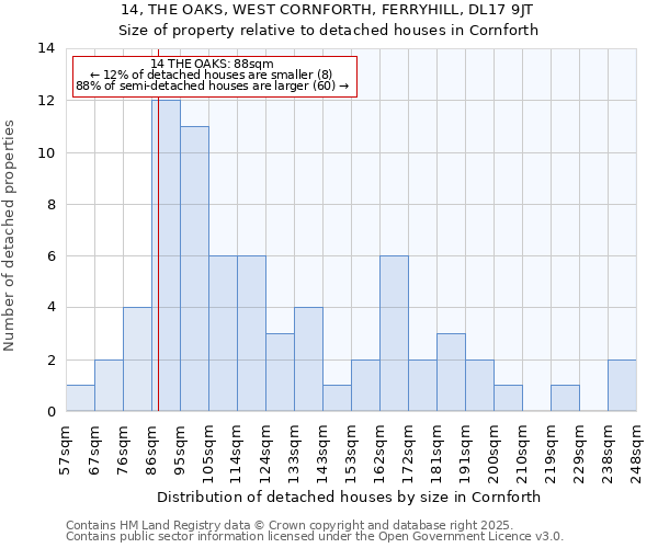 14, THE OAKS, WEST CORNFORTH, FERRYHILL, DL17 9JT: Size of property relative to detached houses houses in Cornforth
