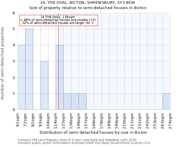 14, THE OVAL, BICTON, SHREWSBURY, SY3 8EW: Size of property relative to semi-detached houses houses in Bicton